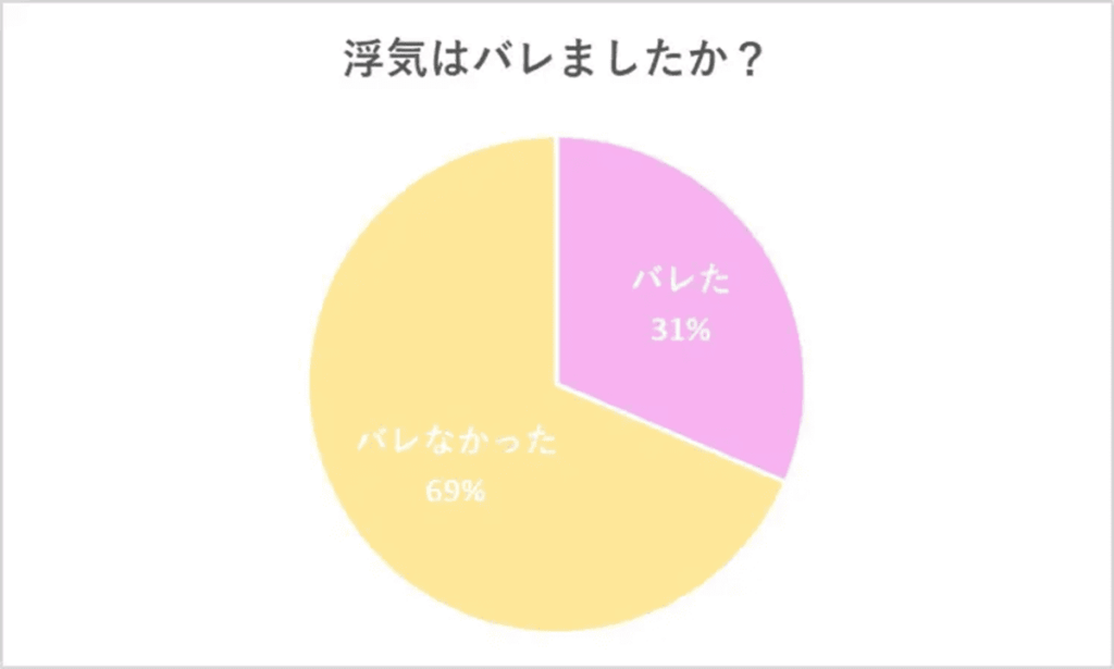 浮気はバレましたか?アンケート結果